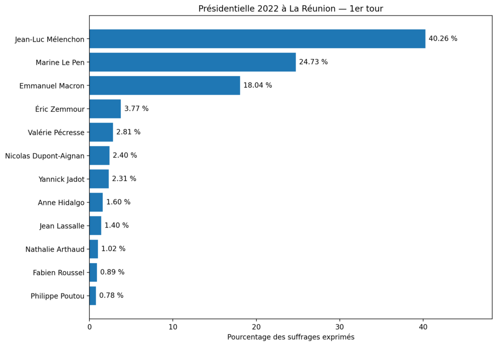 Résultats des élections présidentielles 2022 à la Réunion