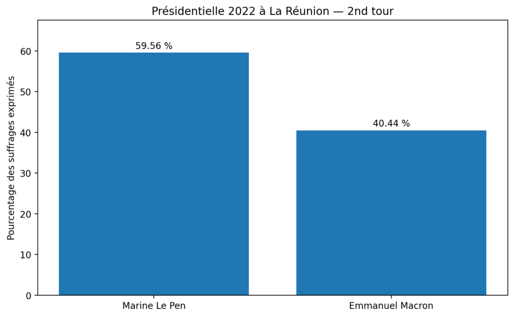 presidentielle_2022_reunion_2nd_tour